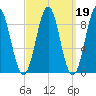 North Haven tide chart for Thursday, March 19, 2026