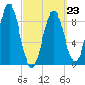North Haven tide chart for Monday, March 23, 2026