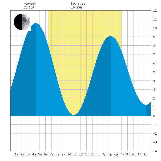 North Haven tide chart for Wednesday, March 25, 2026