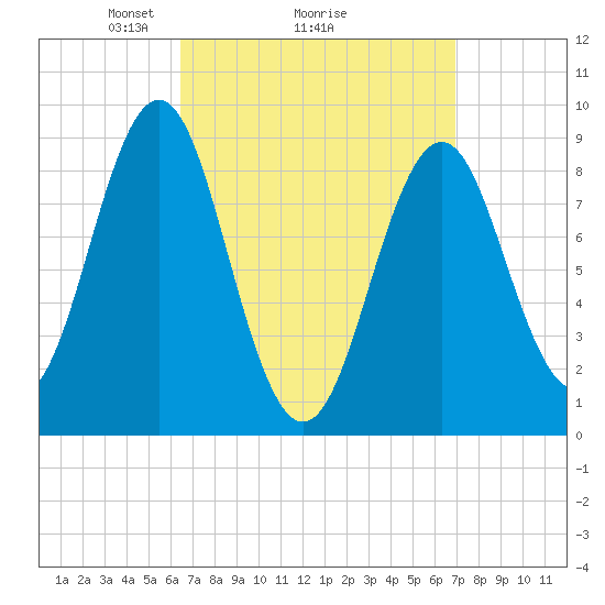 North Haven tide chart for Thursday, March 26, 2026