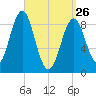North Haven tide chart for Thursday, March 26, 2026