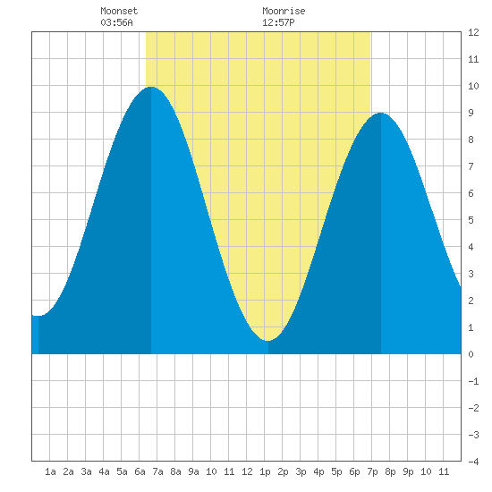 North Haven tide chart for Friday, March 27, 2026