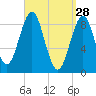 North Haven tide chart for Saturday, March 28, 2026