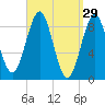 North Haven tide chart for Sunday, March 29, 2026