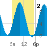North Haven tide chart for Monday, March 2, 2026