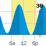 North Haven tide chart for Monday, March 30, 2026
