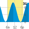 North Haven tide chart for Tuesday, March 31, 2026