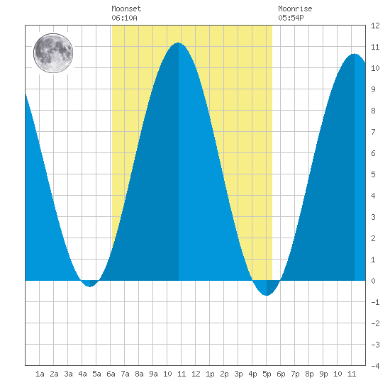 North Haven tide chart for Tuesday, March 3, 2026