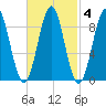 North Haven tide chart for Wednesday, March 4, 2026