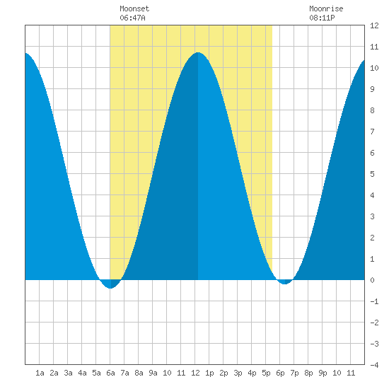 North Haven tide chart for Thursday, March 5, 2026