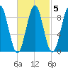 North Haven tide chart for Thursday, March 5, 2026
