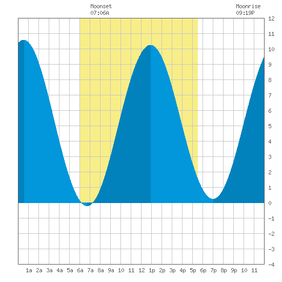 North Haven tide chart for Friday, March 6, 2026