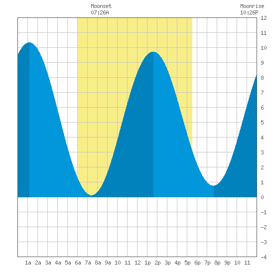 North Haven tide chart for Saturday, March 7, 2026