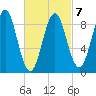 North Haven tide chart for Saturday, March 7, 2026