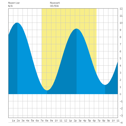 North Haven tide chart for Sunday, March 8, 2026