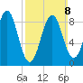 North Haven tide chart for Sunday, March 8, 2026