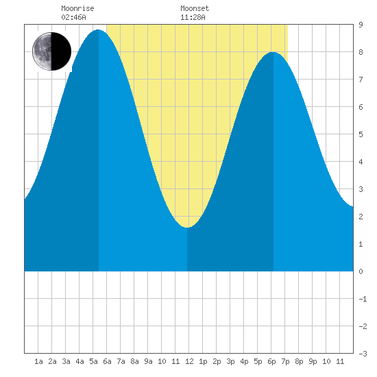 North Haven tide chart for Friday, April 10, 2026