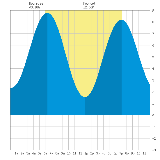 North Haven tide chart for Saturday, April 11, 2026