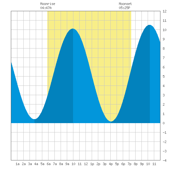 North Haven tide chart for Wednesday, April 15, 2026