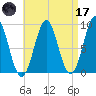 North Haven tide chart for Friday, April 17, 2026