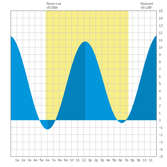 North Haven tide chart for Saturday, April 18, 2026