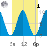 North Haven tide chart for Wednesday, April 1, 2026