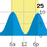North Haven tide chart for Saturday, April 25, 2026
