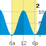 North Haven tide chart for Thursday, April 2, 2026