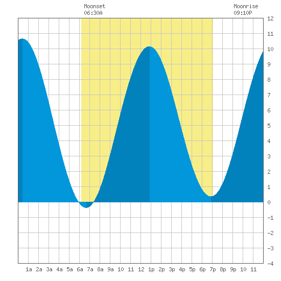 North Haven tide chart for Friday, April 3, 2026