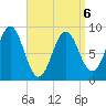 North Haven tide chart for Monday, April 6, 2026