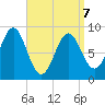 North Haven tide chart for Tuesday, April 7, 2026