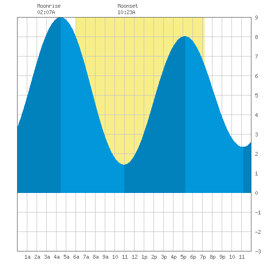 North Haven tide chart for Thursday, April 9, 2026