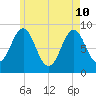 North Haven tide chart for Sunday, May 10, 2026