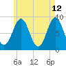North Haven tide chart for Tuesday, May 12, 2026