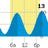 North Haven tide chart for Wednesday, May 13, 2026