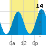 North Haven tide chart for Thursday, May 14, 2026