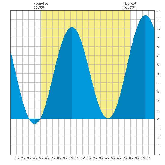 North Haven tide chart for Friday, May 15, 2026