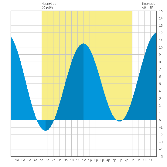 North Haven tide chart for Sunday, May 17, 2026