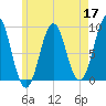 North Haven tide chart for Sunday, May 17, 2026