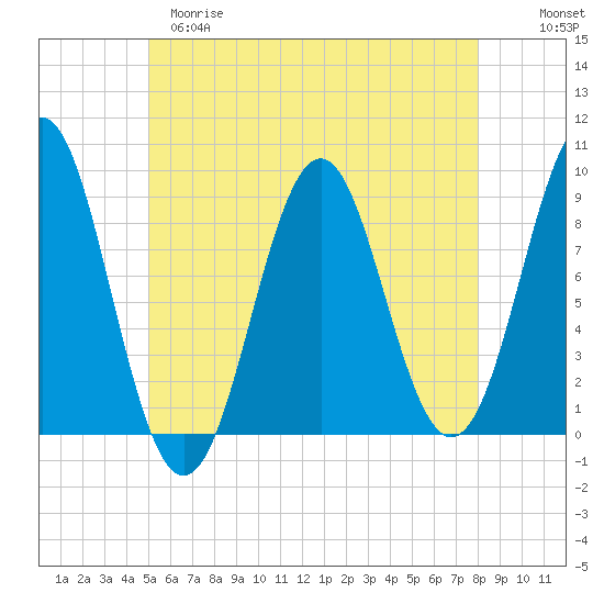 North Haven tide chart for Monday, May 18, 2026