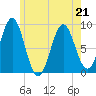 North Haven tide chart for Thursday, May 21, 2026