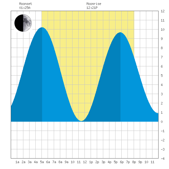 North Haven tide chart for Saturday, May 23, 2026