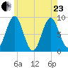 North Haven tide chart for Saturday, May 23, 2026