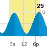 North Haven tide chart for Monday, May 25, 2026