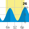 North Haven tide chart for Tuesday, May 26, 2026