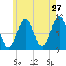 North Haven tide chart for Wednesday, May 27, 2026