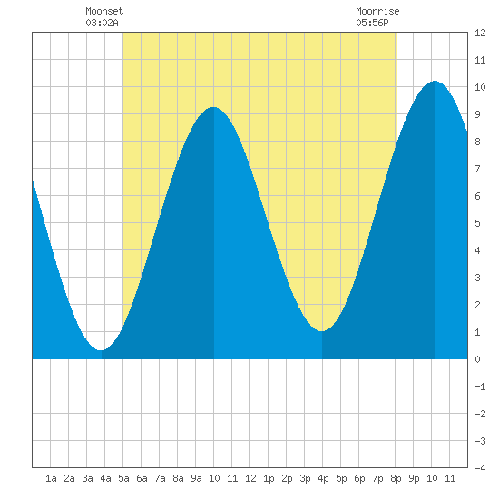 North Haven tide chart for Thursday, May 28, 2026
