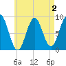 North Haven tide chart for Saturday, May 2, 2026