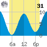 North Haven tide chart for Sunday, May 31, 2026