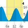 North Haven tide chart for Monday, May 4, 2026
